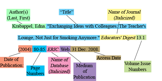 article from a database citation example